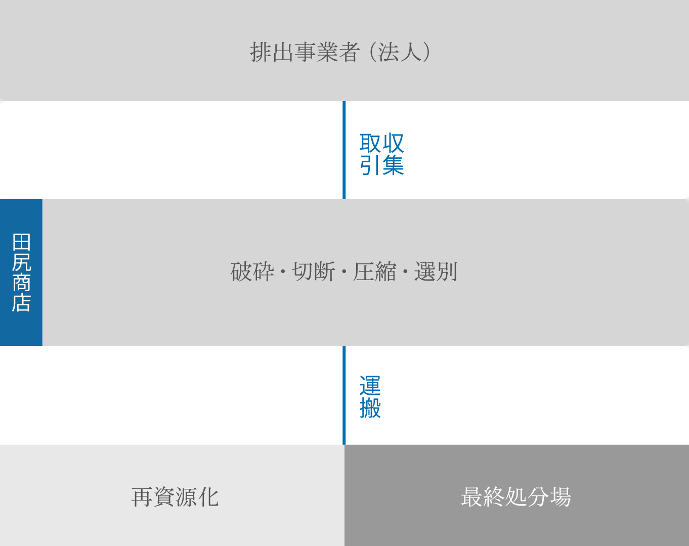 不良資産の処理の流れ