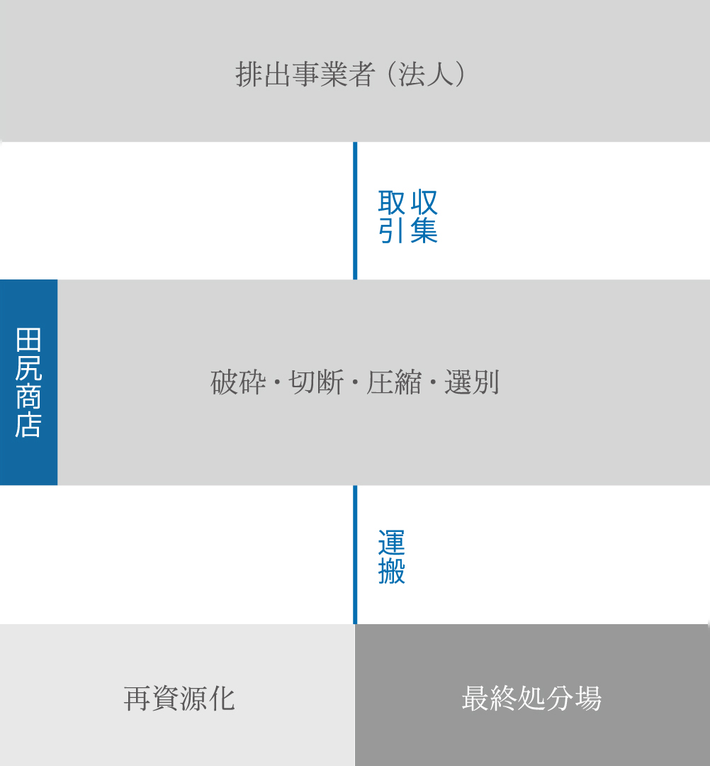 不良資産の処理の流れ